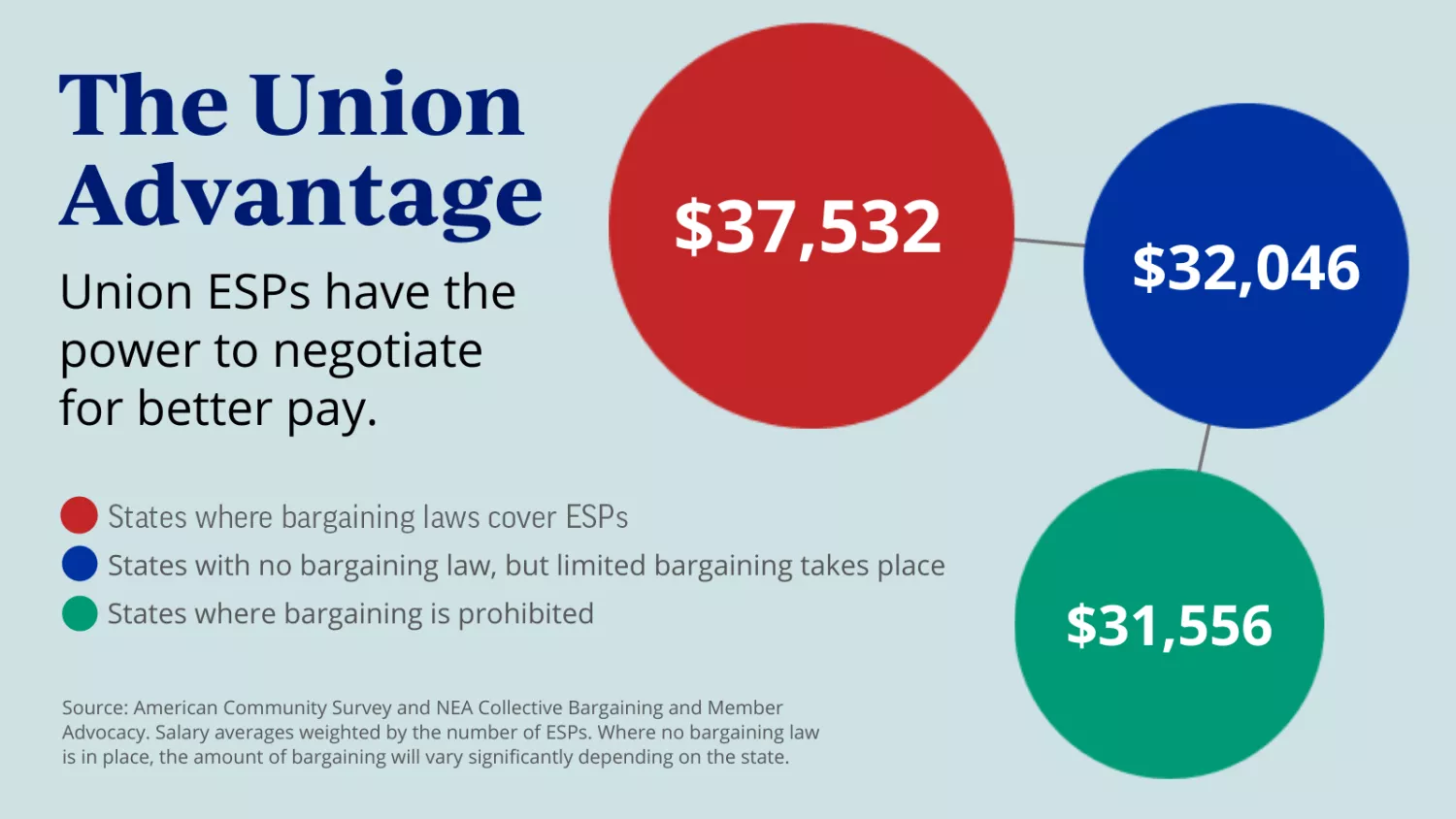 union advantage for esps