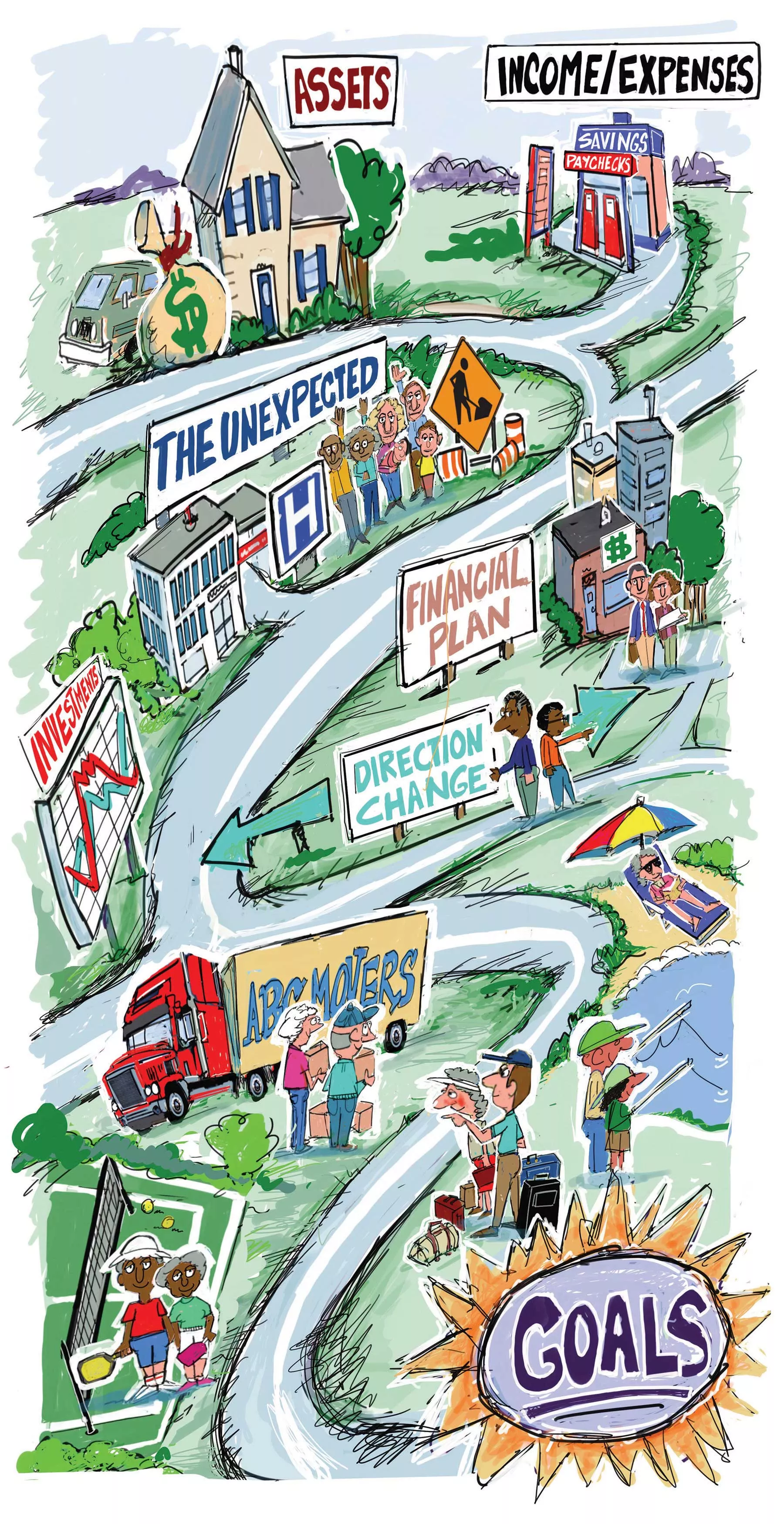 Illustration of a financial road map with: Assets, Income & Expenses, the Unexpected, Financial Plan, Direction Change, Investments, and Goals.